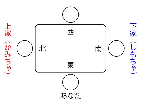 麻雀 下家|5分でわかる！麻雀の上家と下家でよく間違える3つのケースの覚。